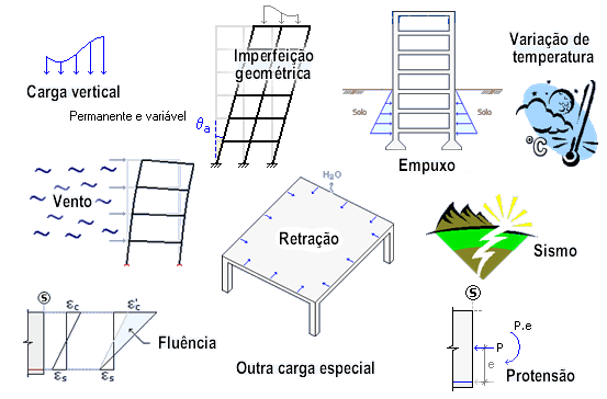 PONTIS | Carregamentos dinâmicos e Estáticos